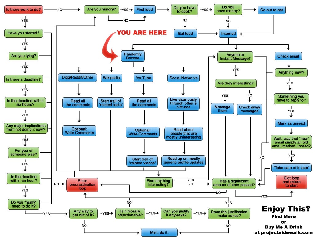 Read the fact. Прокрастинация диаграмма. Procrastination flowchart. It flowchart. Прокрастинация руководители как бизнес процесс.